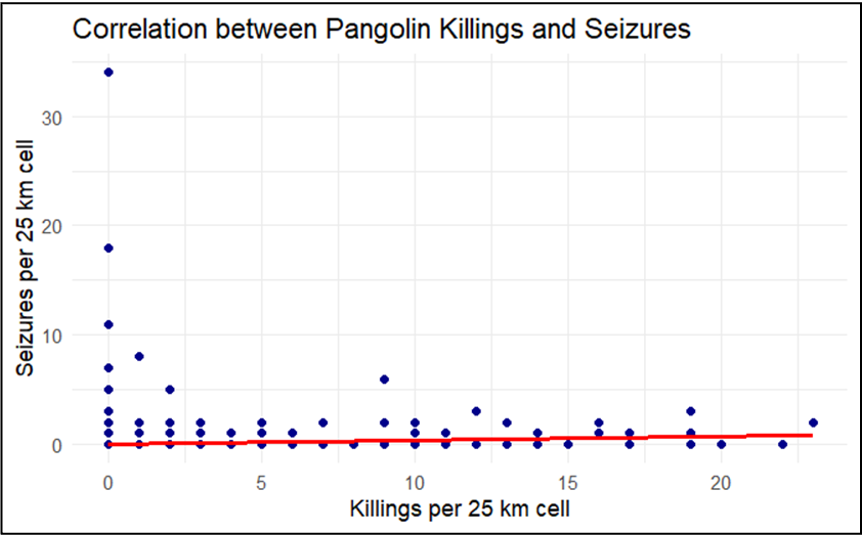 Killings & Seizures Correlation