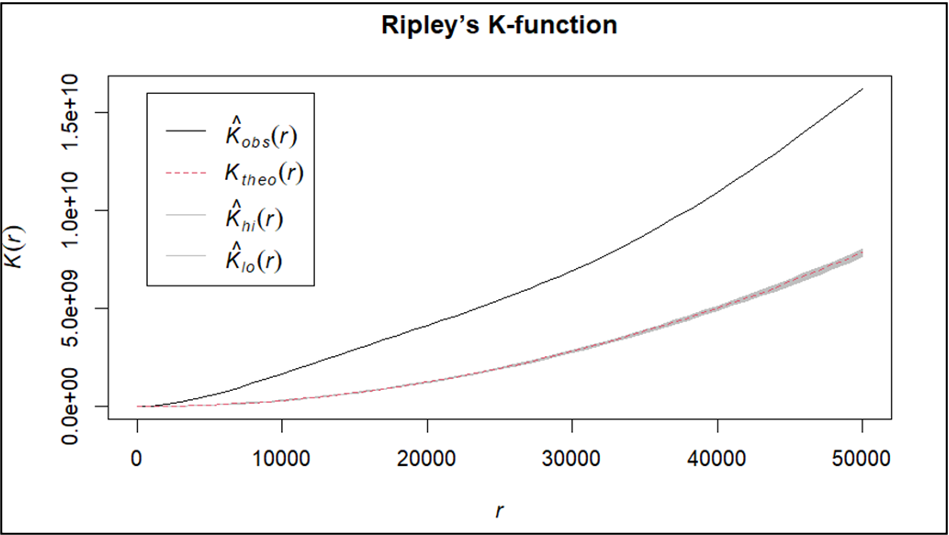 Ripley's K-function